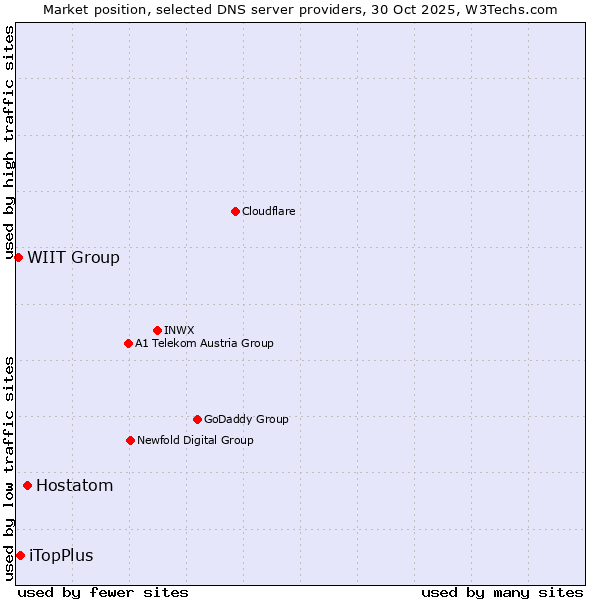 Market position of Hostatom vs. iTopPlus vs. WIIT Group