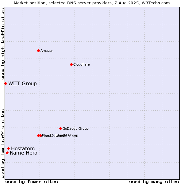 Market position of Hostatom vs. Name Hero vs. WIIT Group