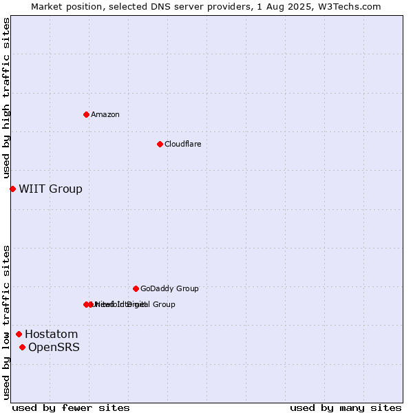 Market position of OpenSRS vs. Hostatom vs. WIIT Group