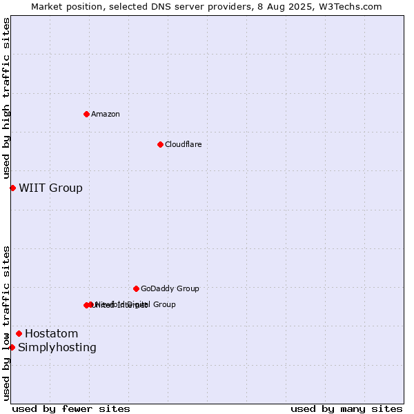 Market position of Hostatom vs. WIIT Group vs. Simplyhosting
