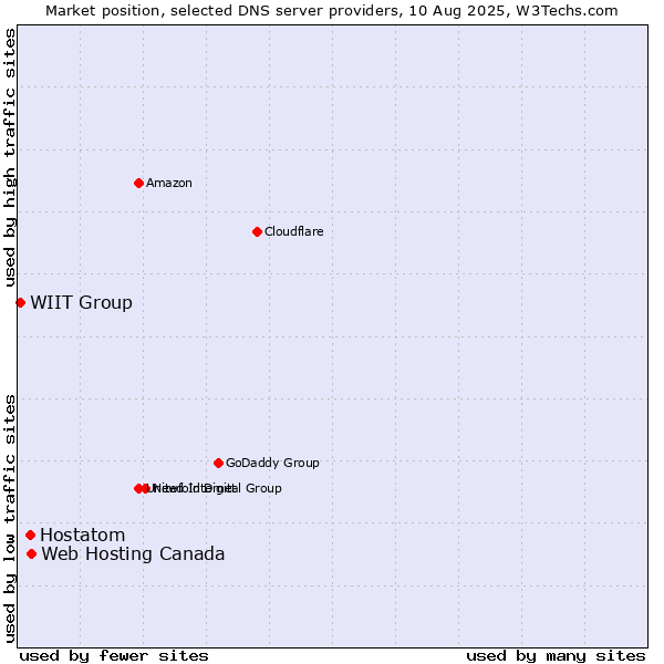 Market position of Web Hosting Canada vs. Hostatom vs. WIIT Group
