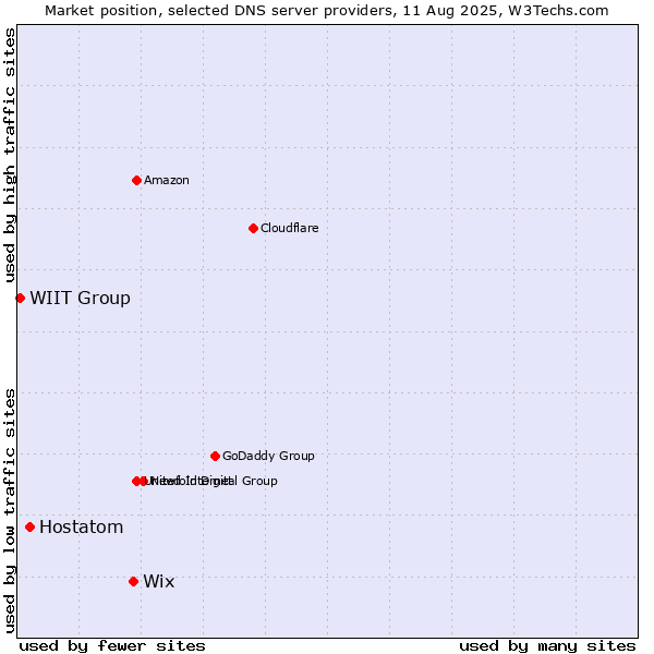Market position of Wix vs. Hostatom vs. WIIT Group