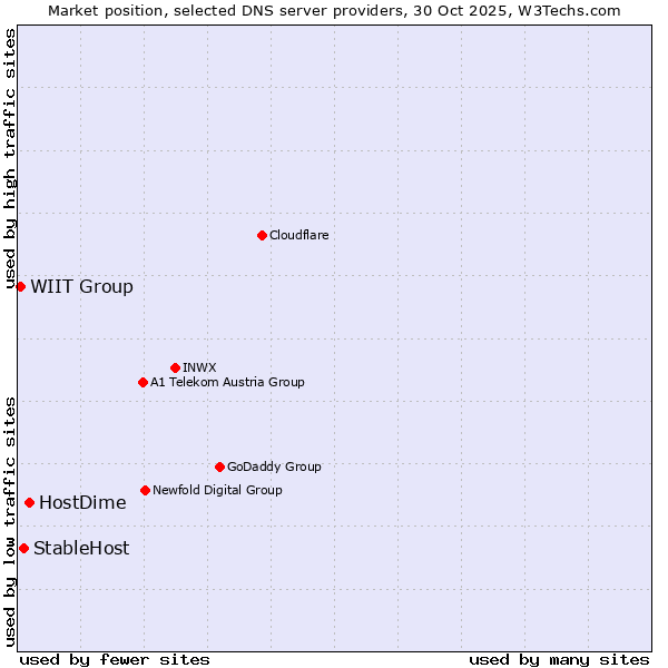 Market position of HostDime vs. StableHost vs. WIIT Group