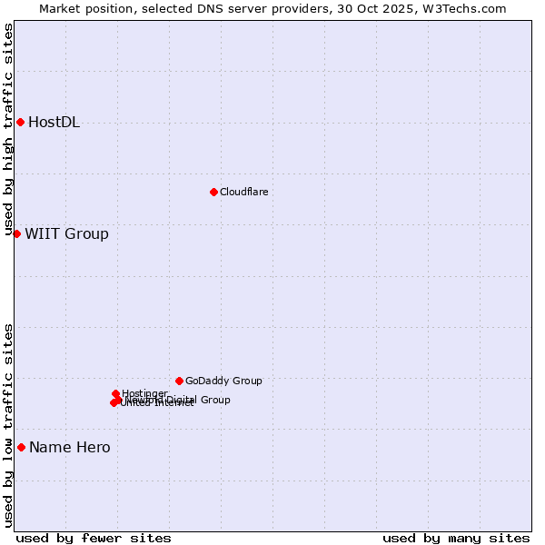 Market position of Name Hero vs. HostDL vs. WIIT Group