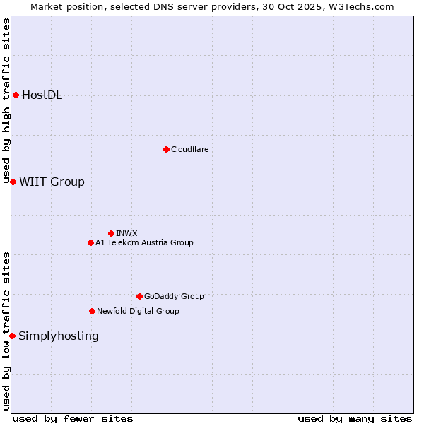 Market position of HostDL vs. WIIT Group vs. Simplyhosting