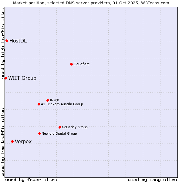 Market position of Verpex vs. HostDL vs. WIIT Group