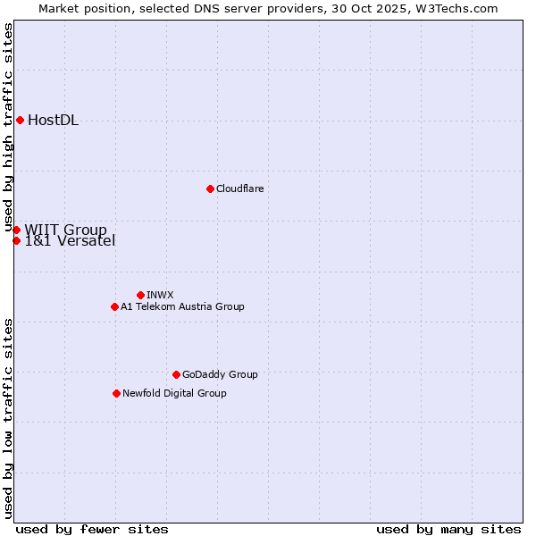 Market position of HostDL vs. WIIT Group vs. 1&1 Versatel