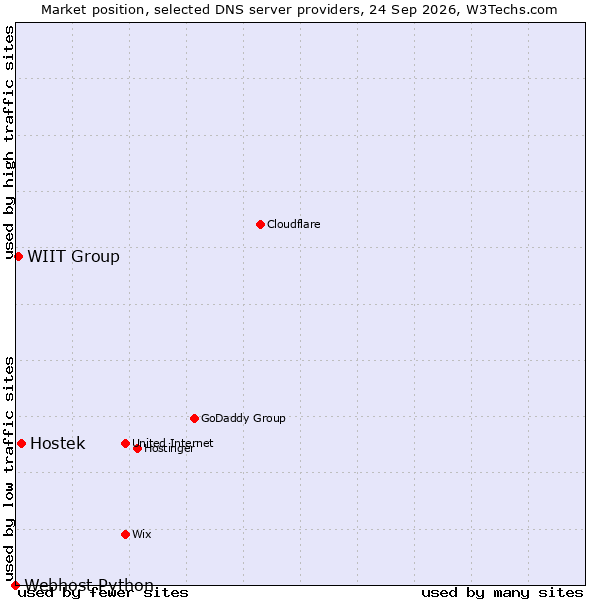 Market position of Hostek vs. WIIT Group vs. Webhost Python