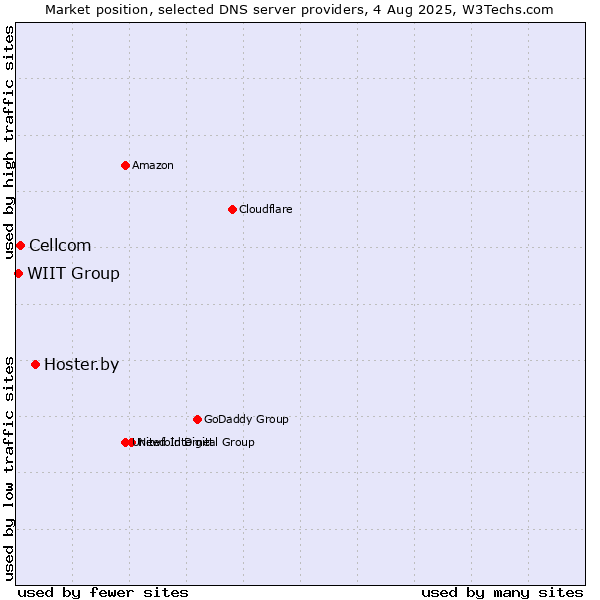 Market position of Hoster.by vs. Cellcom vs. WIIT Group