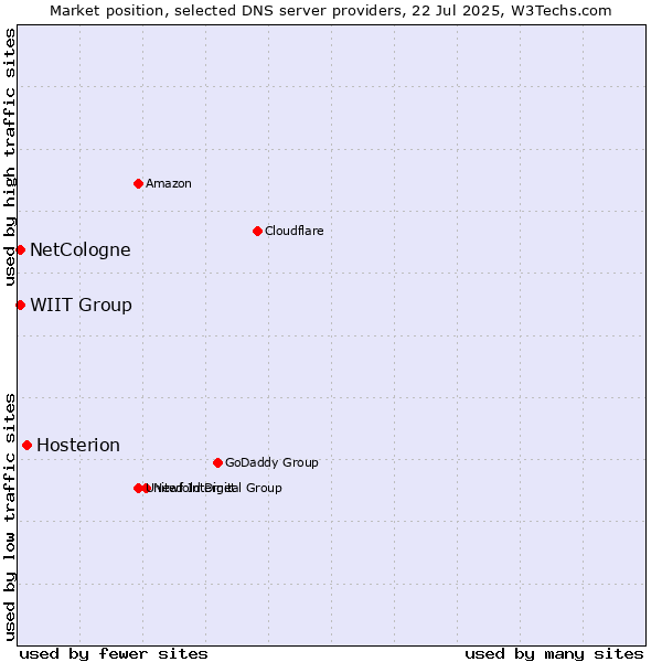 Market position of Hosterion vs. NetCologne vs. WIIT Group