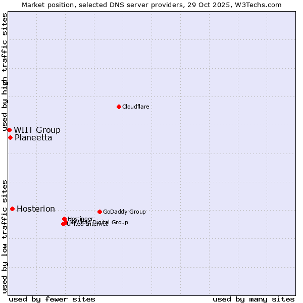 Market position of Hosterion vs. Planeetta vs. WIIT Group