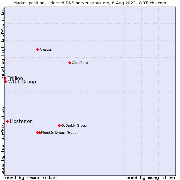 Market position of Hosterion vs. WIIT Group vs. Trillion