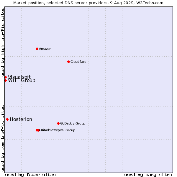 Market position of Hosterion vs. WIIT Group vs. Visualsoft