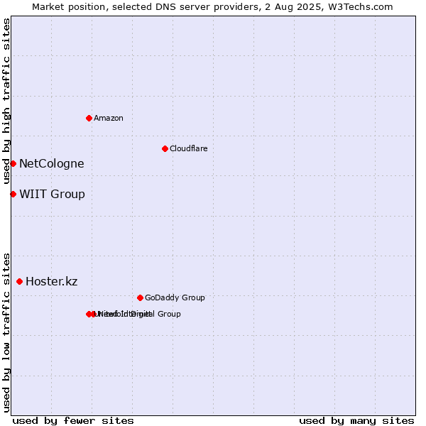 Market position of Hoster.kz vs. NetCologne vs. WIIT Group