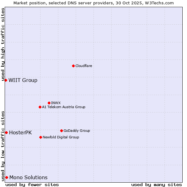 Market position of Mono Solutions vs. HosterPK vs. WIIT Group