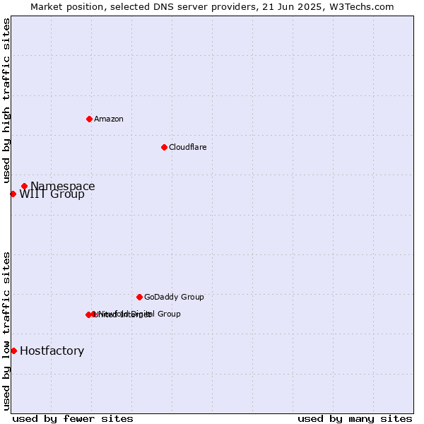 Market position of Namespace vs. Hostfactory vs. WIIT Group