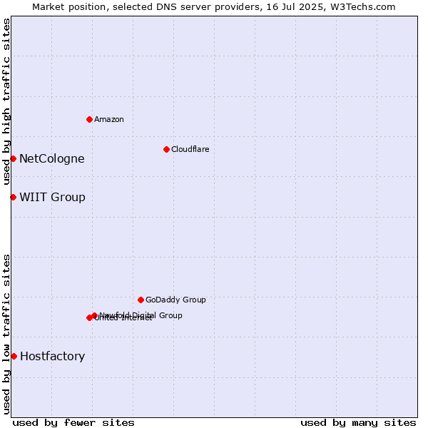 Market position of Hostfactory vs. NetCologne vs. WIIT Group