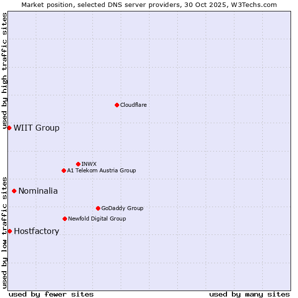 Market position of Nominalia vs. Hostfactory vs. WIIT Group