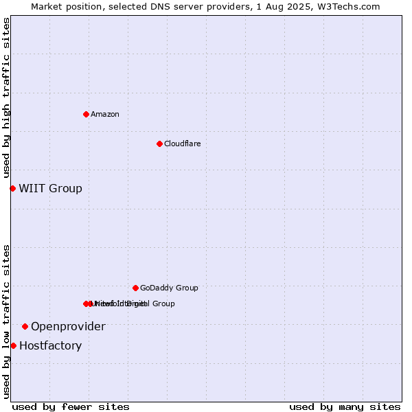 Market position of Openprovider vs. Hostfactory vs. WIIT Group