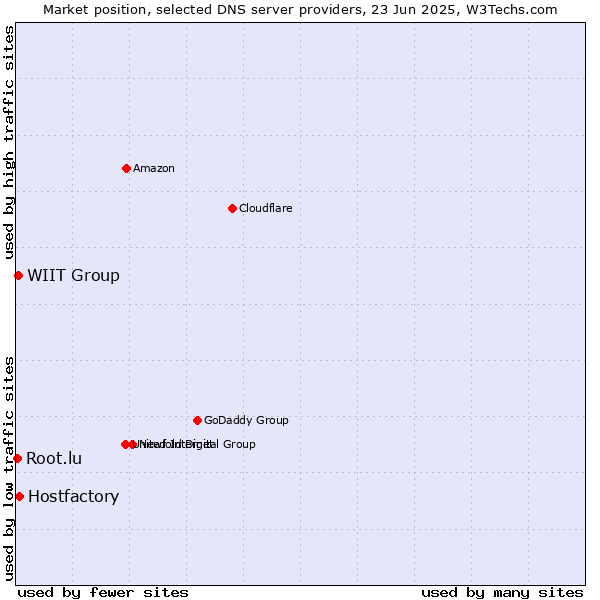 Market position of Hostfactory vs. WIIT Group vs. Root.lu