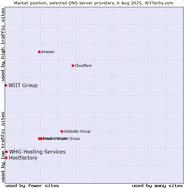 Market position of Hostfactory vs. WHG Hosting Services vs. WIIT Group