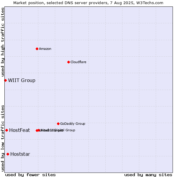 Market position of Hoststar vs. HostFeat vs. WIIT Group