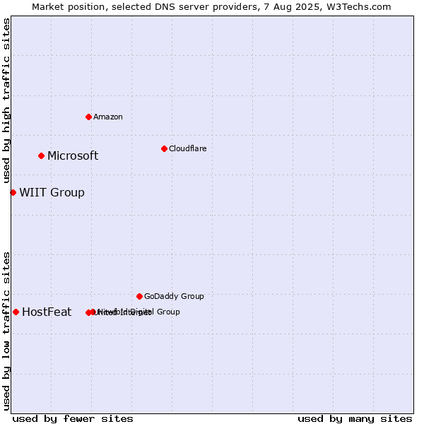 Market position of Microsoft vs. HostFeat vs. WIIT Group