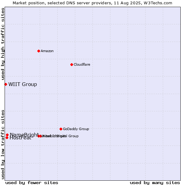 Market position of NameBright vs. HostFeat vs. WIIT Group