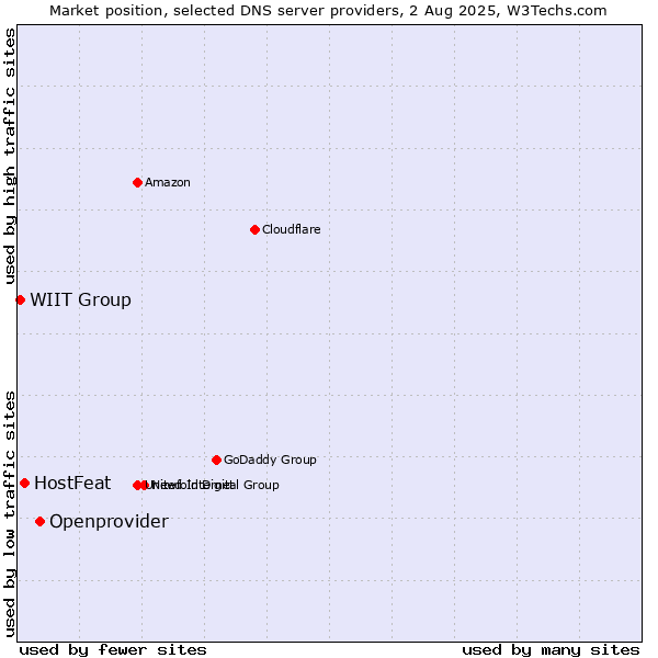 Market position of Openprovider vs. HostFeat vs. WIIT Group