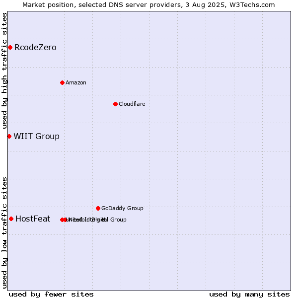 Market position of HostFeat vs. RcodeZero vs. WIIT Group