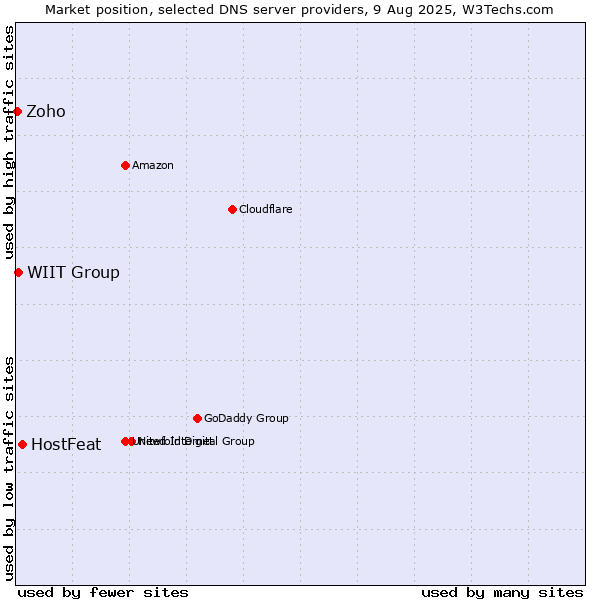 Market position of HostFeat vs. WIIT Group vs. Zoho