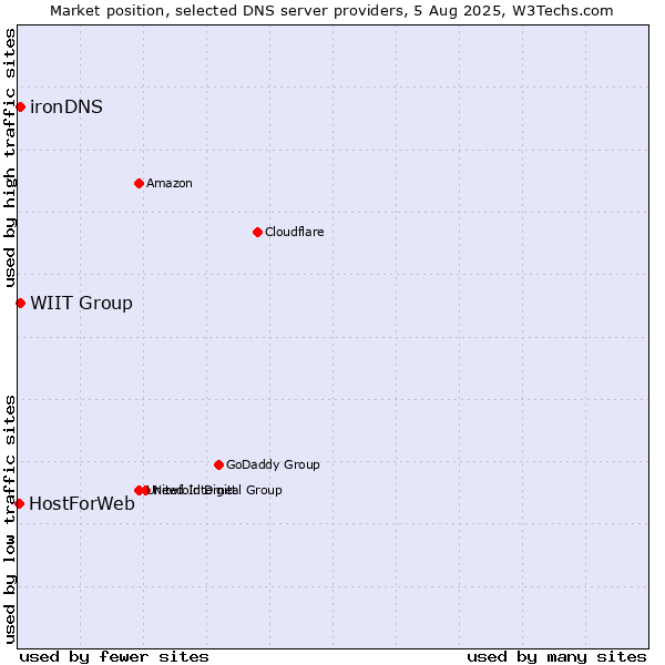 Market position of WIIT Group vs. ironDNS vs. HostForWeb