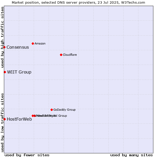 Market position of WIIT Group vs. HostForWeb vs. Consensus