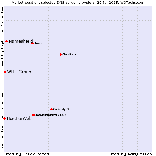 Market position of Nameshield vs. WIIT Group vs. HostForWeb