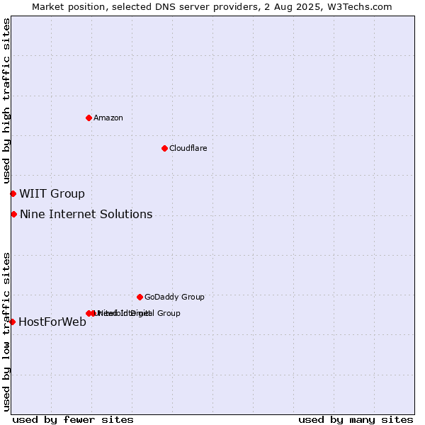 Market position of Nine Internet Solutions vs. WIIT Group vs. HostForWeb