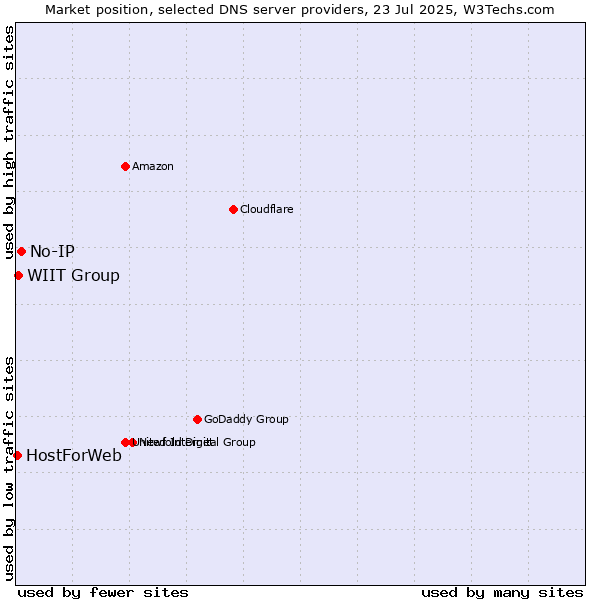 Market position of No-IP vs. WIIT Group vs. HostForWeb