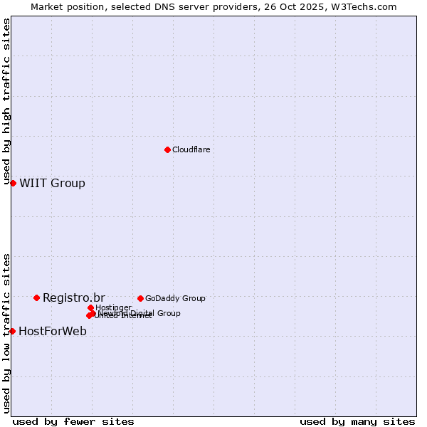 Market position of Registro.br vs. WIIT Group vs. HostForWeb