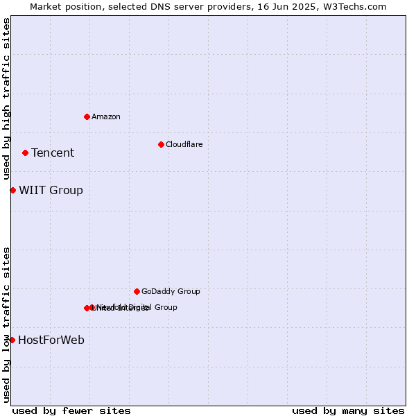 Market position of Tencent vs. WIIT Group vs. HostForWeb