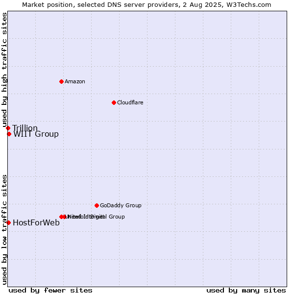 Market position of WIIT Group vs. HostForWeb vs. Trillion