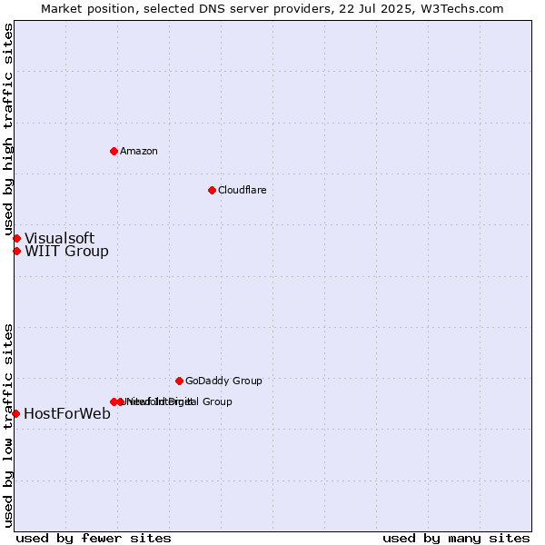 Market position of WIIT Group vs. Visualsoft vs. HostForWeb