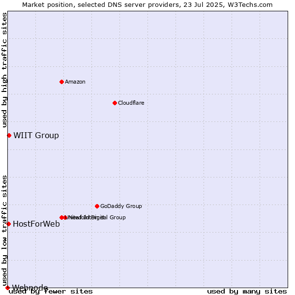 Market position of WIIT Group vs. HostForWeb vs. Webnode