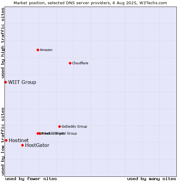 Market position of HostGator vs. Hostinet vs. WIIT Group