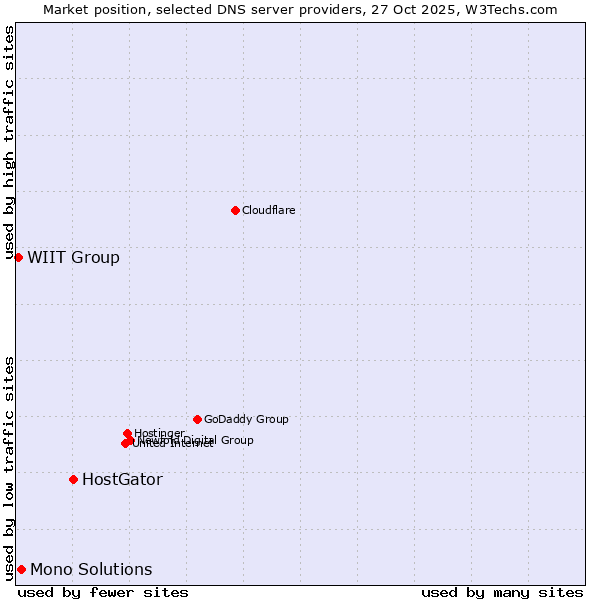 Market position of HostGator vs. Mono Solutions vs. WIIT Group