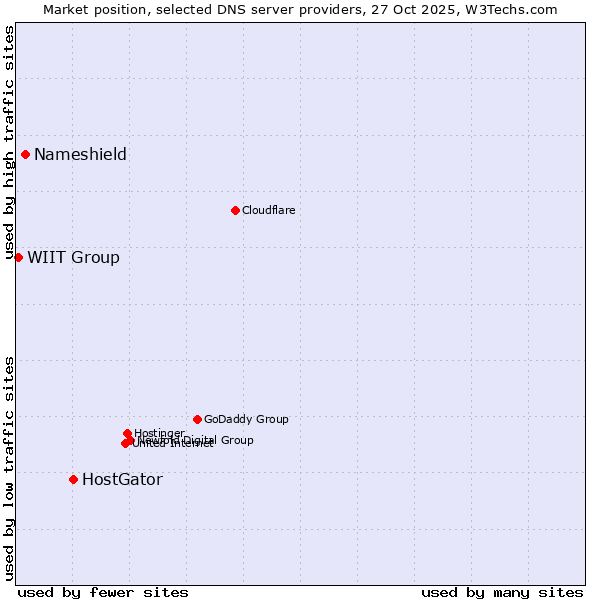 Market position of HostGator vs. Nameshield vs. WIIT Group
