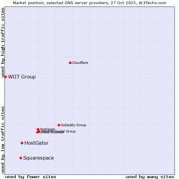 Market position of HostGator vs. Squarespace vs. WIIT Group