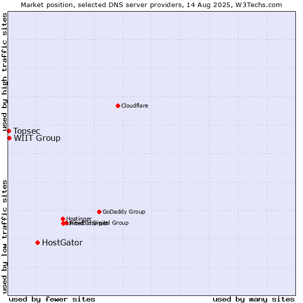Market position of HostGator vs. WIIT Group vs. Topsec