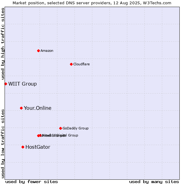 Market position of HostGator vs. Your.Online vs. WIIT Group