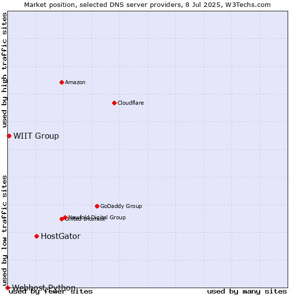 Market position of HostGator vs. WIIT Group vs. Webhost Python