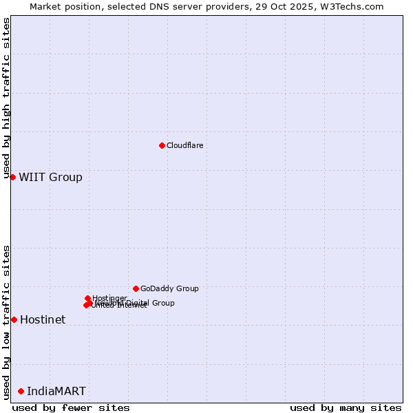 Market position of IndiaMART vs. Hostinet vs. WIIT Group