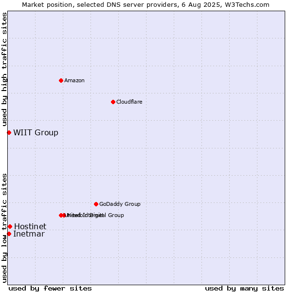 Market position of Hostinet vs. WIIT Group vs. Inetmar